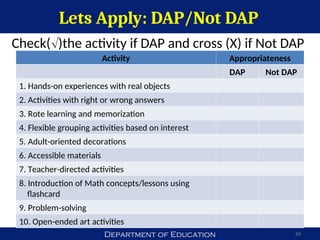 Department of Education
Lets Apply: DAP/Not DAP
Check()the activity if DAP and cross (X) if Not DAP
66
Activity Appropriateness
DAP Not DAP
1. Hands-on experiences with real objects
2. Activities with right or wrong answers
3. Rote learning and memorization
4. Flexible grouping activities based on interest
5. Adult-oriented decorations
6. Accessible materials
7. Teacher-directed activities
8. Introduction of Math concepts/lessons using
flashcard
9. Problem-solving
10. Open-ended art activities
 