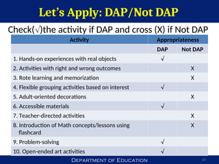 Department of Education
Let’s Apply: DAP/Not DAP
Check()the activity if DAP and cross (X) if Not DAP
67
Activity Appropriateness
DAP Not DAP
1. Hands-on experiences with real objects 
2. Activities with right and wrong outcomes X
3. Rote learning and memorization X
4. Flexible grouping activities based on interest 
5. Adult-oriented decorations X
6. Accessible materials 
7. Teacher-directed activities X
8. Introduction of Math concepts/lessons using
flashcard
X
9. Problem-solving 
10. Open-ended art activities 
 