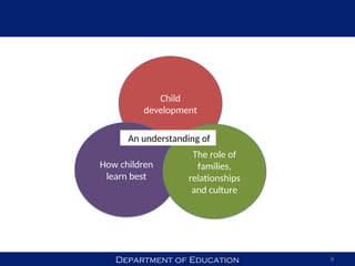 Department of Education 8
Child
development
How children
learn best
The role of
families,
relationships
and culture
An understanding of
 