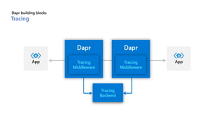 Aplicaciones distribuidas con Dapr | PDF