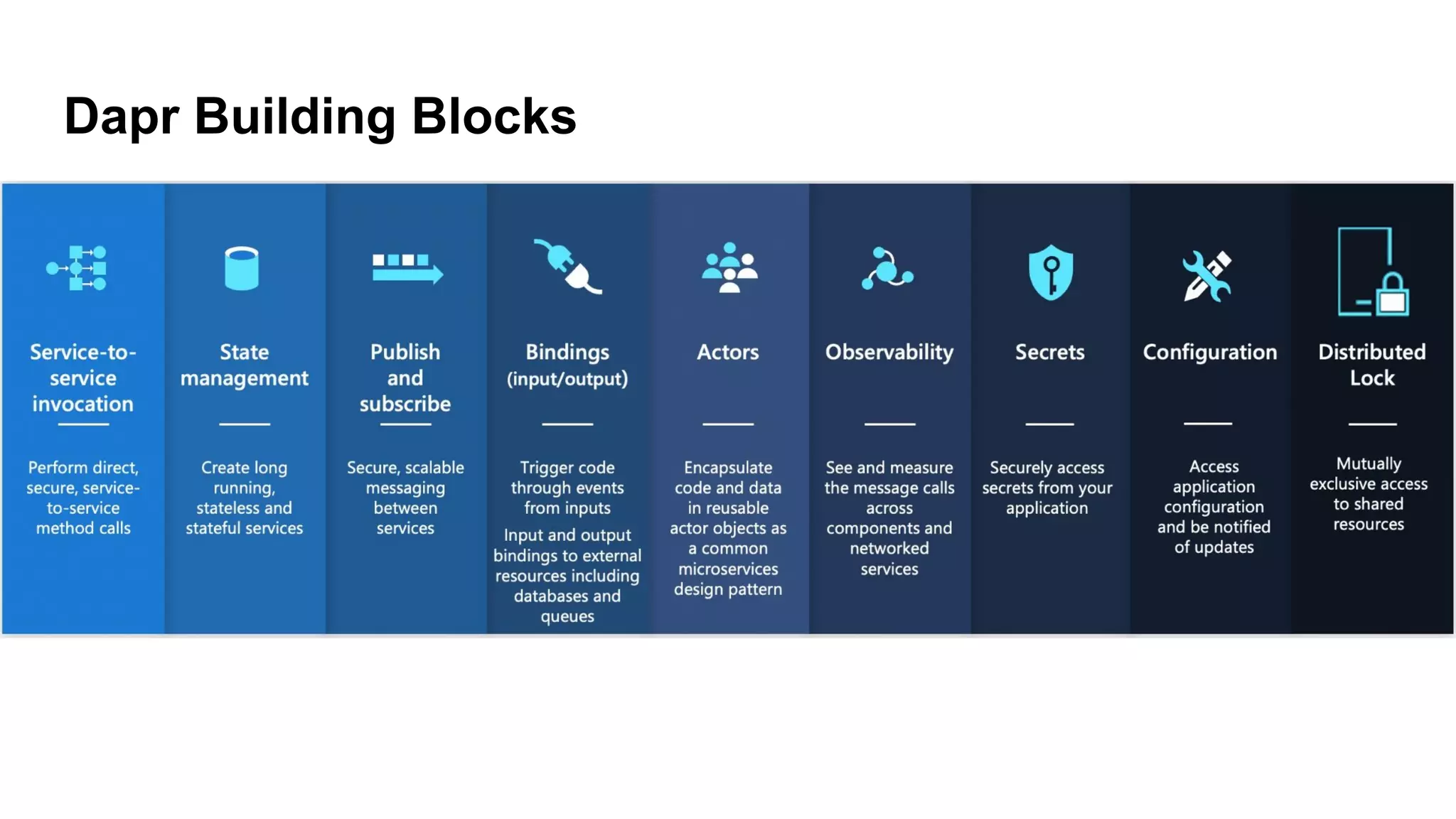 Dapr Building Blocks
 