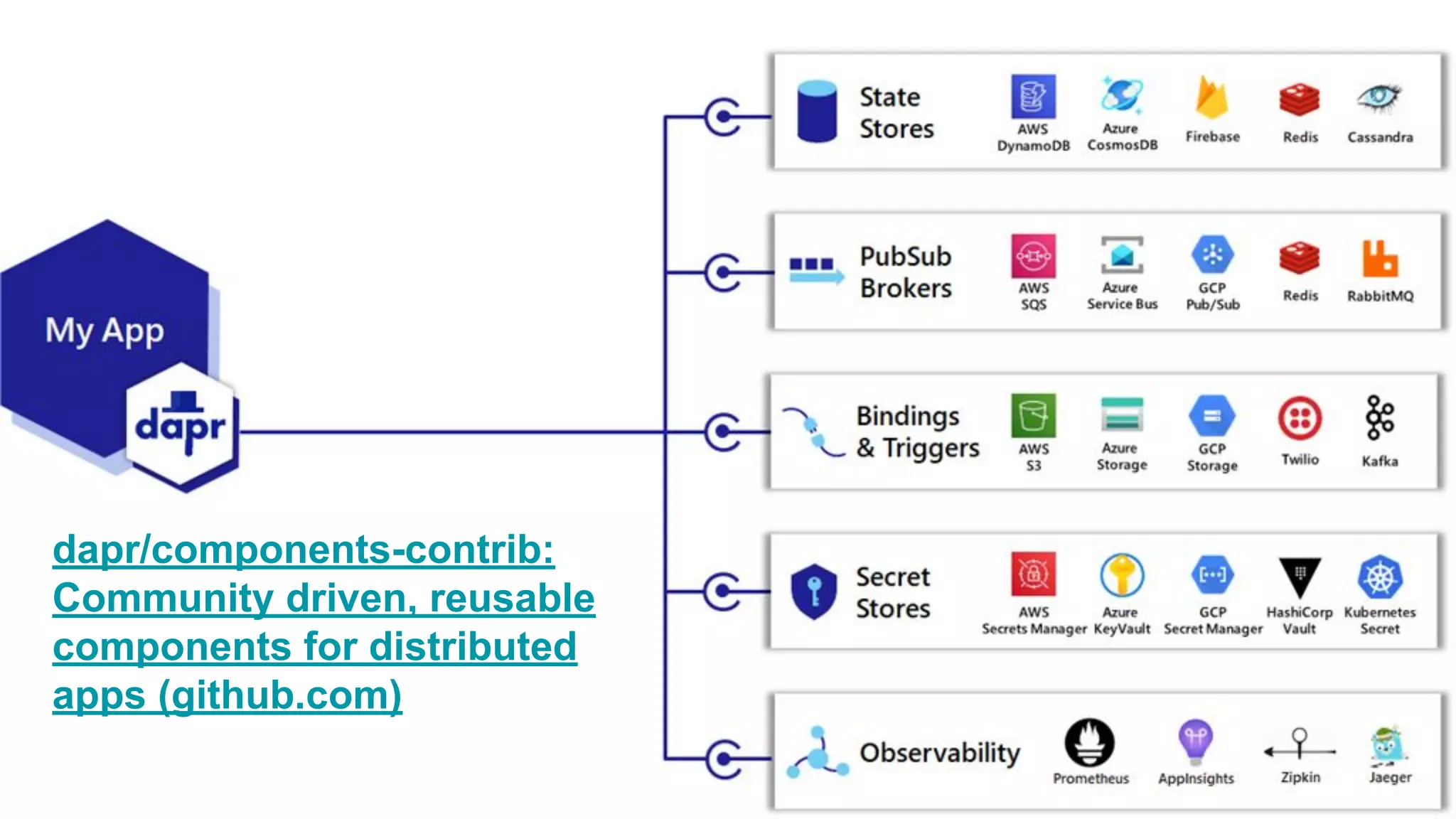 dapr/components-contrib:
Community driven, reusable
components for distributed
apps (github.com)
 
