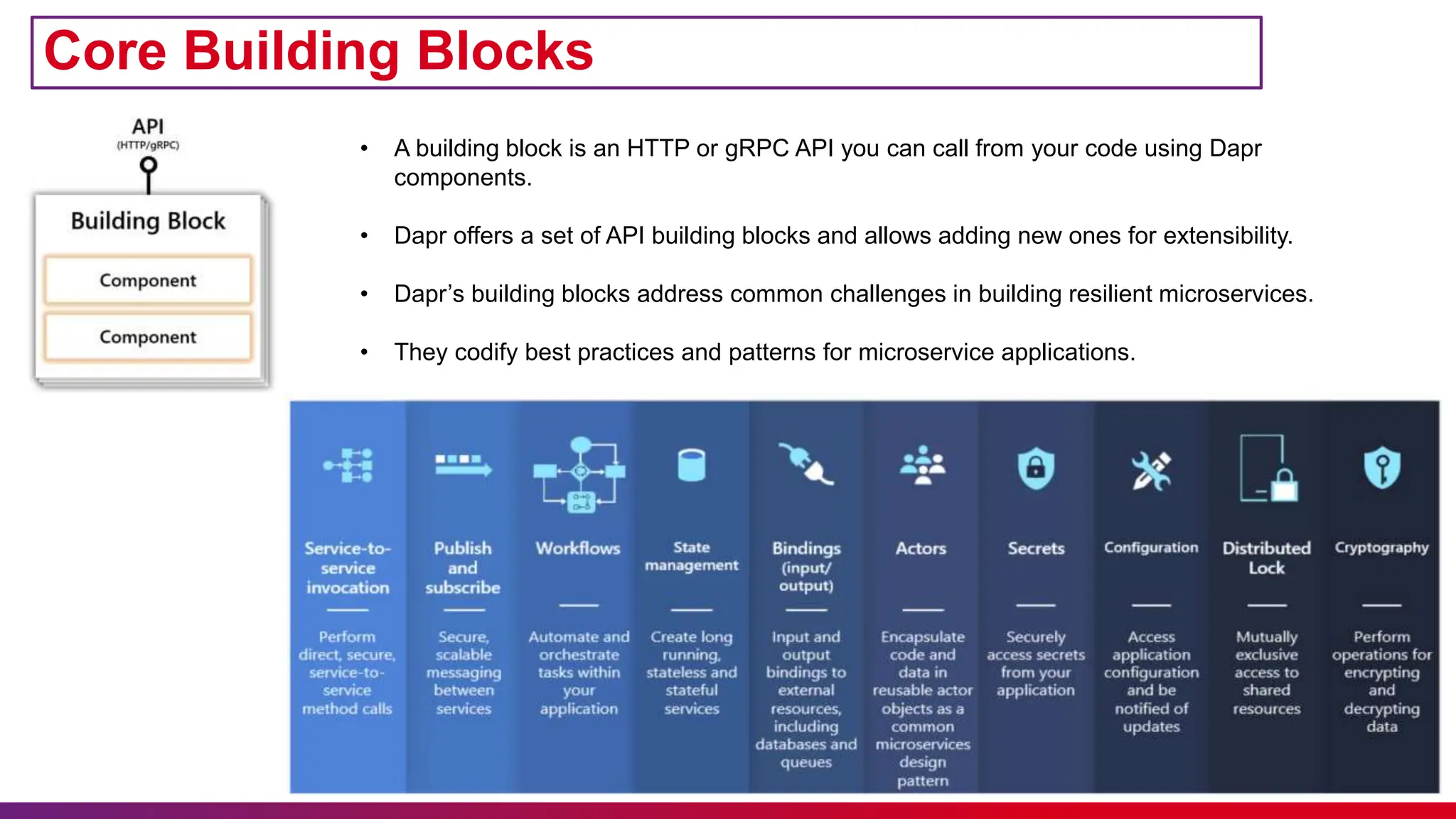 Core Building Blocks
• A building block is an HTTP or gRPC API you can call from your code using Dapr
components.
• Dapr offers a set of API building blocks and allows adding new ones for extensibility.
• Dapr’s building blocks address common challenges in building resilient microservices.
• They codify best practices and patterns for microservice applications.
 