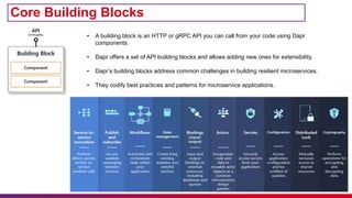 Core Building Blocks
• A building block is an HTTP or gRPC API you can call from your code using Dapr
components.
• Dapr offers a set of API building blocks and allows adding new ones for extensibility.
• Dapr’s building blocks address common challenges in building resilient microservices.
• They codify best practices and patterns for microservice applications.
 
