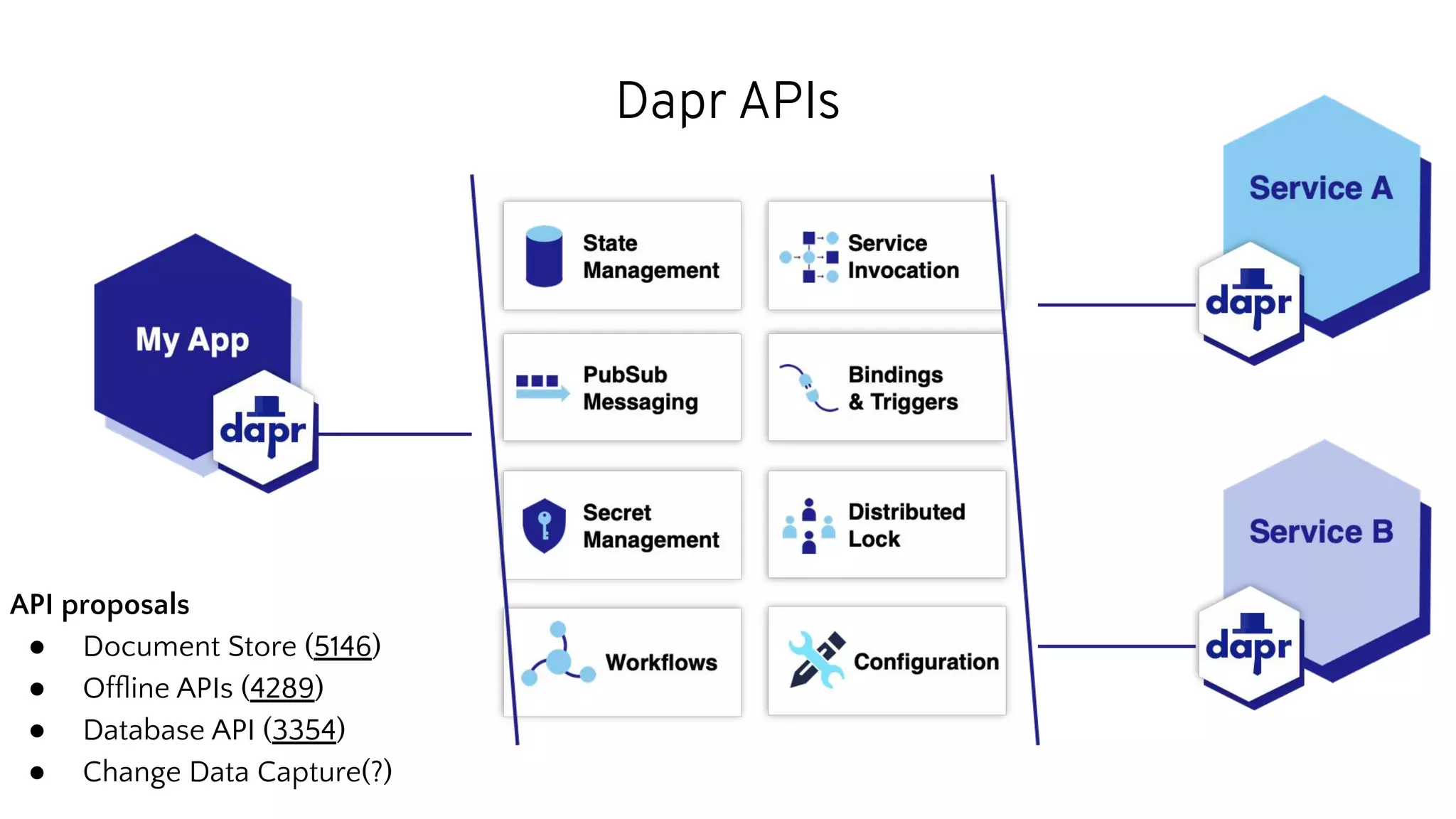 Dapr APIs API proposals ● Document Store (5146) ● Ofﬂine APIs (4289) ● Database API (3354) ● Change Data Capture(?) 