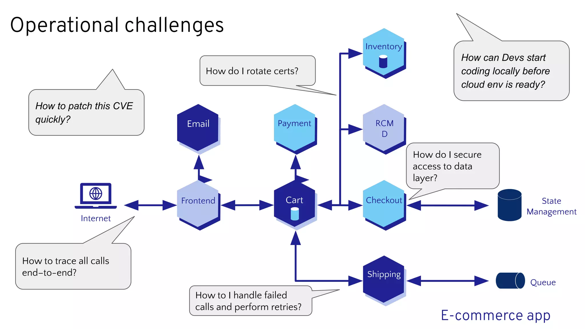 Cart E-commerce app Email Payment Inventory Checkout Frontend RCM D Internet State Management Queue Shipping How do I secure access to data layer? How to trace all calls end–to-end? How do I rotate certs? How to I handle failed calls and perform retries? Operational challenges How can Devs start coding locally before cloud env is ready? How to patch this CVE quickly? 