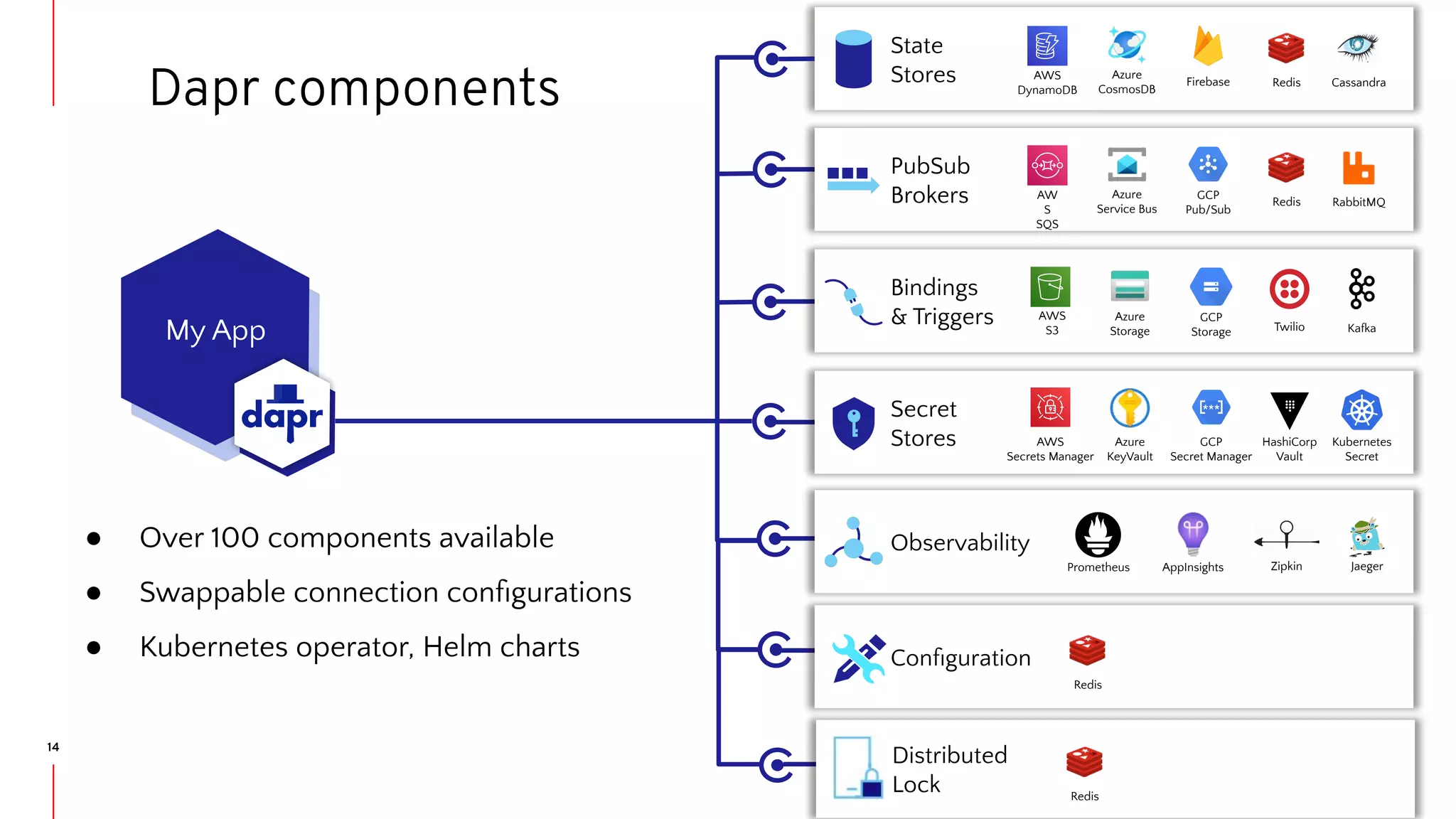 14 Dapr components My App ● Over 100 components available ● Swappable connection conﬁgurations ● Kubernetes operator, Helm charts State Stores Firebase Cassandra Redis Azure CosmosDB AWS DynamoDB PubSub Brokers Redis AW S SQS Azure Service Bus RabbitMQ GCP Pub/Sub Bindings & Triggers GCP Storage AWS S3 Kafka Azure Storage Twilio Secret Stores AWS Secrets Manager Azure KeyVault GCP Secret Manager HashiCorp Vault Kubernetes Secret Observability Prometheus AppInsights Jaeger Zipkin Conﬁguration Distributed Lock Redis Redis 