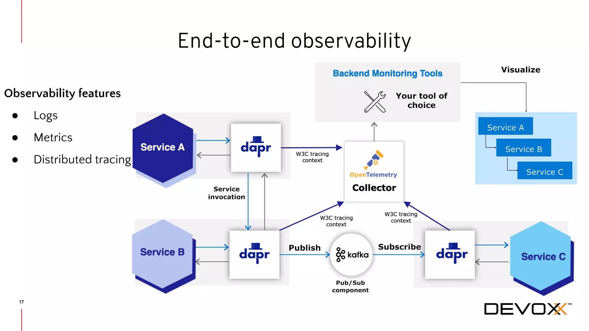 17 End-to-end observability Observability features ● Logs ● Metrics ● Distributed tracing 