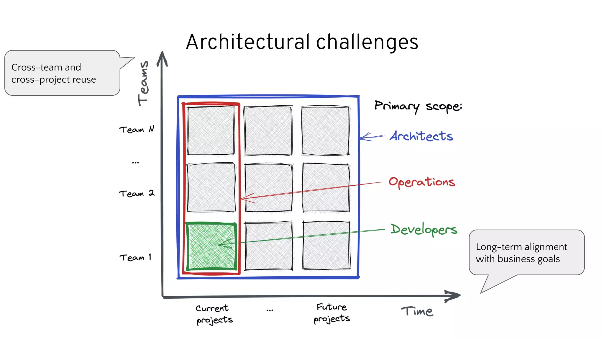 Cross-team and cross-project reuse Long-term alignment with business goals Architectural challenges 