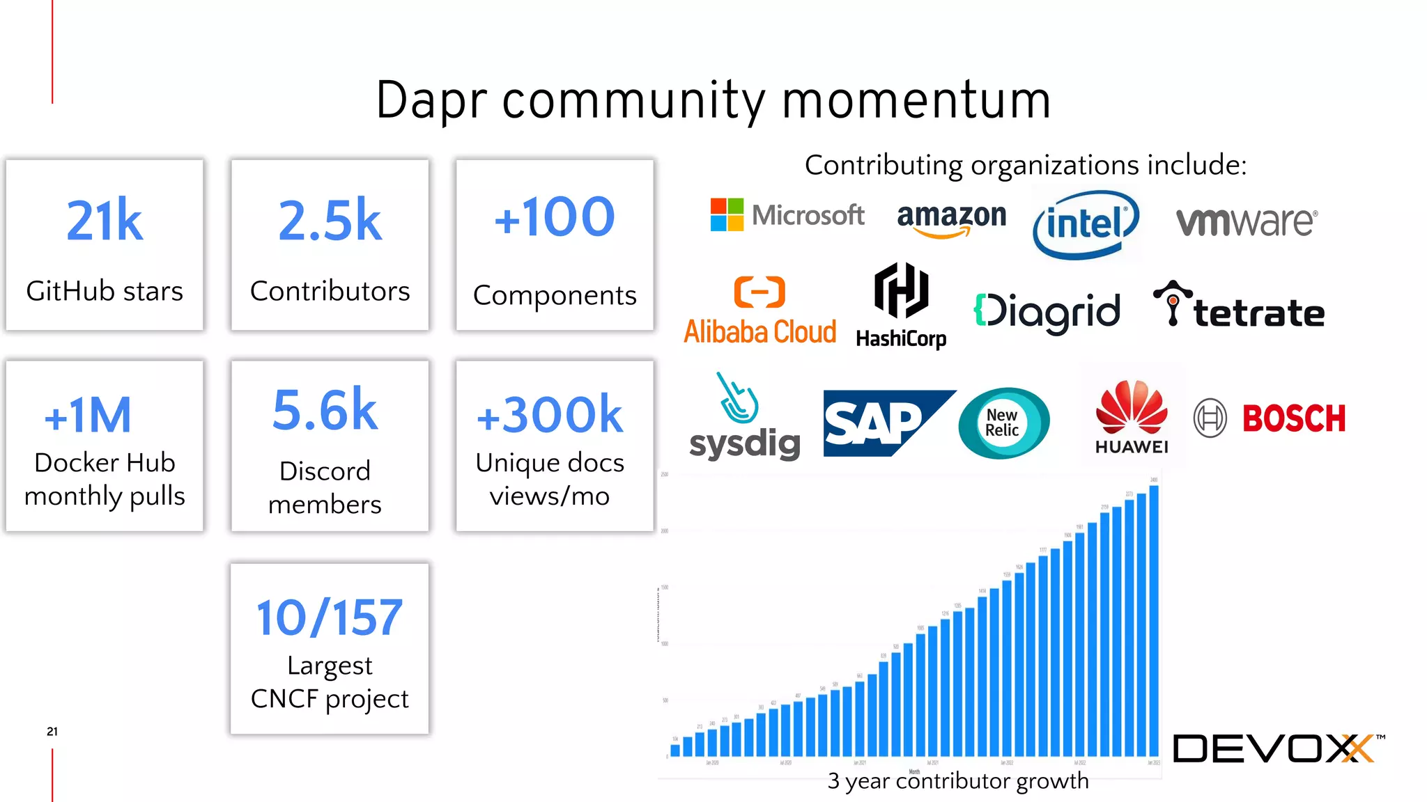 21 Dapr community momentum 21k GitHub stars 5.6k Discord members Contributing organizations include: +1M Docker Hub monthly pulls 2.5k Contributors +300k Unique docs views/mo +100 Components 3 year contributor growth 10/157 Largest CNCF project 