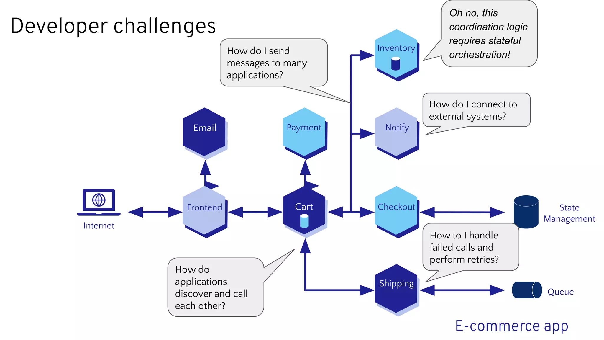 Cart E-commerce app Email Payment Inventory Checkout Frontend Notify Internet State Management Queue Shipping Oh no, this coordination logic requires stateful orchestration! How do I send messages to many applications? How do applications discover and call each other? How to I handle failed calls and perform retries? Developer challenges How do I connect to external systems? 
