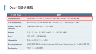 Dapr の提供機能
コンポーネント 説明
Service Invocation リトライ/分散トレースなどのマイクロサービスに必要な機能をサポートするサービス間通信機能
State management キー/バリュー形式の状態管理 状態を保管するコンポーネントとしてRedis/MySQLなどがある
Publish & subscribe
messaging
Publish/Subscribe形式のメッセージング機能
Bindings データベースやキュー、ファイルシステムなどにイベントを送受信する機能
Actors アクターズパターンに関連する機能
Observability 各種メトリックス、ログ、トレース機能
Secrets management 秘匿情報の管理機能 AWS Secrets Manager/GCP Secrets Manager/Azure Key Vaultなどと連携可能
Configuration アプリケーションの構成管理
 