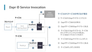 Dapr の Service Invocation
サービスAからサービスBを呼び出す場合
① サービスAからDaprサイドカーにリクエスト
② DaprがサービスBの名前解決
③ DaprがサービスBのDaprサイドカーに転送
④ サービスB の Daprサイドカーは、サービスB
のエンドポイントにリクエストを転送し
サービスBはビジネスロジックを実行
⑤ サービスBからDaprサイドカーにレスポンス
⑥ DaprがサービスAのDaprサイドカーに転送
⑦ サービスAがレスポンスを受信
React
Java
Spring Boot
Dapr
フロントエンド
localhost
サービスB
サービスA
name
resolution
component
❶
❸
Node.js Dapr
localhost
➍
❺
➏
➐
❷
 
