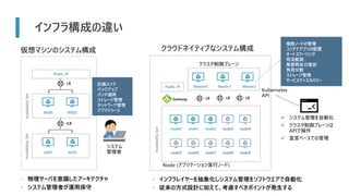 インフラ構成の違い
Public IP
ILB
Availability
Set
APP1
LB
Availability
Set
WEB1 WEB2
APP2
 物理サーバを意識したアーキテクチャ
 システム管理者が運用保守
計画メンテ
バックアップ
パッチ適用
ストレージ管理
ネットワーク管理
アプリリリース
Availability
Set
node0
Public IP
LB LB LB
Gateway
node1 node2 node3 node4
node5 node6 node7 node8 node9
Master0 Master1 Master2
複数ノードの管理
コンテナアプリの配置
オートスケーリング
死活監視
障害時自己復旧
負荷分散
ストレージ管理
サービスディスカバリー
 インフラレイヤーを抽象化しシステム管理をソフトウエアで自動化
 従来の方式設計に加えて、考慮すべきポイントが発生する
 