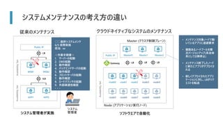 システムメンテナンスの考え方の違い
Public IP
ILB
Availability
Set
APP1
LB
Availability
Set
WEB1 WEB2
APP2
システム管理者が実施
○○基幹システムメンテ
6/5 夜間実施
担当: xx
＜作業手順書＞
1. サーバーの起動
2. DBの起動
3. 動作確認
4. バックエンドサーバの起動
5. 動作確認
6. フロントサーバの起動
7. 動作確認
8. ロードバランサの起動
9. 外部疎通性確認
・ ・ ・
Availability
Set
node0
Public IP
LB LB LB
Gateway
node1 node2 node3 node4
node5 node6 node7 node8 node9
Master0 Master1 Master2
• メンテナンス対象ノードで動
いているアプリに退避要求
• 複数あるノードプールを順
次バージョンアップ(系全体
系としては無停止)
• メンテナンス終了したノード
に新たにアプリがデプロイさ
れる
• 新しくデプロイされたアプリ
ケーションに対し、LBがリク
エストを転送
ソフトウエアで自動化
 