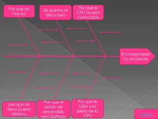 Por que no                     Por que la
                Se quemo el
  hay luz                     CPU no esta
                 disco duro
                              conectada




                                            El computador
                                             no enciende




                Por que el    Por que le
 por que no                    falta una
                 botón de
tiene puerto                  pieza de la
                encendido
   trifásico                      CPU               menú
               esta dañado
 