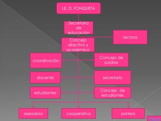 I.E. D. FONQUETA


                    Secretaria
                       de
                    educación
                                                   rectora
                      Concejo
                     directivo y
                    académico
                                     Concejo de
   coordinación                        padres


     docente                          secretaria


                                     Concejo de
    estudiantes
                                     estudiantes



aseadora            cooperativa                portero
                                                             menú
 