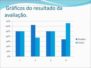   Gráficos do resultado da avaliação. 