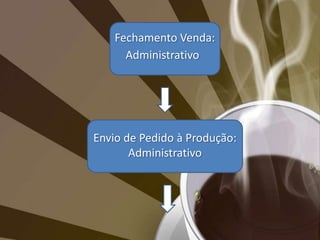 	 A motivação pode ser estimulada por reconhecimento e premiação, quando os objetivos estabelecidos pela organização forem alcançados.	Seguindo esse critério, adotamos a política de estabelecer metas à serem alcançadas com as vendas de café. Essa política estimula o corretor a vender cada vez mais, garantindo à ele uma boa comissão que será complemento de seu salário, promovendo sua satisfação e por conseqüência a da nossa empresa.Políticas de Gestão de R.H: