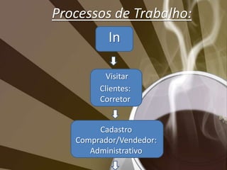 	Sabemos que o sucesso de uma organização, depende em grande parte do resultado obtido pelo trabalho de cada pessoa na sua equipe, por esse motivo  é de suma importância que a organização avalie o desempenho de cada colaborador.Pensando nisso, nossa empresa adotará a inclusão de um treinamento de vendas para todos os corretores, afim de que os mesmos venham alinhar suas competências com as da organização.Políticas de Gestão de R.H: