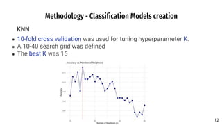 Methodology - Classification Models creation
KNN
● 10-fold cross validation was used for tuning hyperparameter K.
● A 10-40 search grid was defined
● The best K was 15
12
12
 