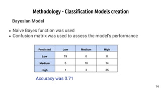 Methodology - Classification Models creation
Bayesian Model
14
14
● Naive Bayes function was used
● Confusion matrix was used to assess the model’s performance
Predicted Low Medium High
Low 19 6 0
Medium 5 16 14
High 1 3 35
Accuracy was 0.71
 