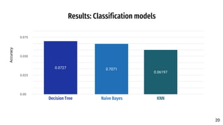 Results: Classification models
0.00
0.025
0.050
0.075
0.0727 0.7071
Decision Tree
Accuracy
20
20
0.06197
Naive Bayes KNN
 
