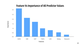 Feature Vs Importance of All Predictor Values
0.5
0.0
1.5
1.0
2.5
2.0
3.0
CGPA GRE SOP TOEFL LOR Rating Research
Importance
Features
21
21
 