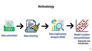 Methodology
Data extraction
Data Exploratory
Analysis (EDA)
Data cleaning Model creation
and predictions
Regression and
Classification
6
6
 