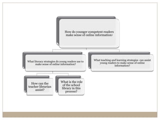 How do younger competent readers
                               make sense of online information?




                                                   What teaching and learning strategies can assist
What literacy strategies do young readers use to
                                                       young readers to make sense of online
      make sense of online information?
                                                                   information?




                            What is the role
  How can the
                             of the school
teacher librarian
                            library in this
     assist?
                               process?
 