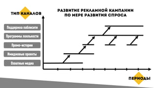 Поддержка паблисити
Имиджевые проекты
Промо-истории
Программы лояльности
Охватные медиа
 