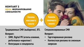 Традиционные СМИ (выборочно), BTL
Интернет:
• SMM, Digital PR (агенты влияния,
performance-маркетинг)
• Интеграции и спецпроекты
Специализированные СМИ
Интернет:
• Таргетированная реклама
• Контекстная реклама по смежным
запросам
Каналы
массового
охвата
Каналы
точечного
охвата
+
 
