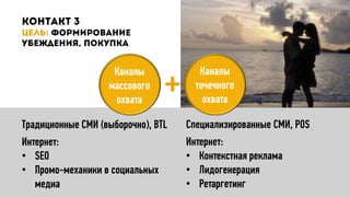 Традиционные СМИ (выборочно), BTL
Интернет:
• SEO
• Промо-механики в социальных
медиа
Специализированные СМИ, POS
Интернет:
• Контекстная реклама
• Лидогенерация
• Ретаргетинг
Каналы
массового
охвата
Каналы
точечного
охвата
+
 