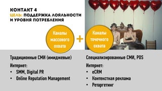 Традиционные СМИ (имиджевые)
Интернет:
• SMM, Digital PR
• Online Reputation Management
Специализированные СМИ, POS
Интернет:
• eCRM
• Контекстная реклама
• Ретаргетинг
Каналы
массового
охвата
Каналы
точечного
охвата
+
 