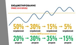 ПРИМЕР, НО НЕ ОБРАЗЕЦ!
50%потребителей
30%потребителей
15%потребителей
5%потребителей
20%ресурсов
30%ресурсов
35%ресурсов
15%ресурсов
В рамках ОДНОЙ рекламной кампании
 