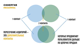 ПЕРЕСЕЧЕНИЕ АУДИТОРИЙ –
ЭТО ДОПОЛНИТЕЛЬНЫЕ
КОНТАКТЫ
1 КОНТАКТ
2 КОНТАКТА
1 КОНТАКТ
КОТОРЫЕ ПРОДВИГАЮТ
ПОЛЬЗОВАТЕЛЯ ДАЛЬШЕ
ПО ЦЕПОЧКЕ ПРОДАЖ
 