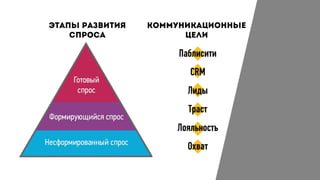 Паблисити
CRM
Лиды
Траст
Лояльность
Охват
 