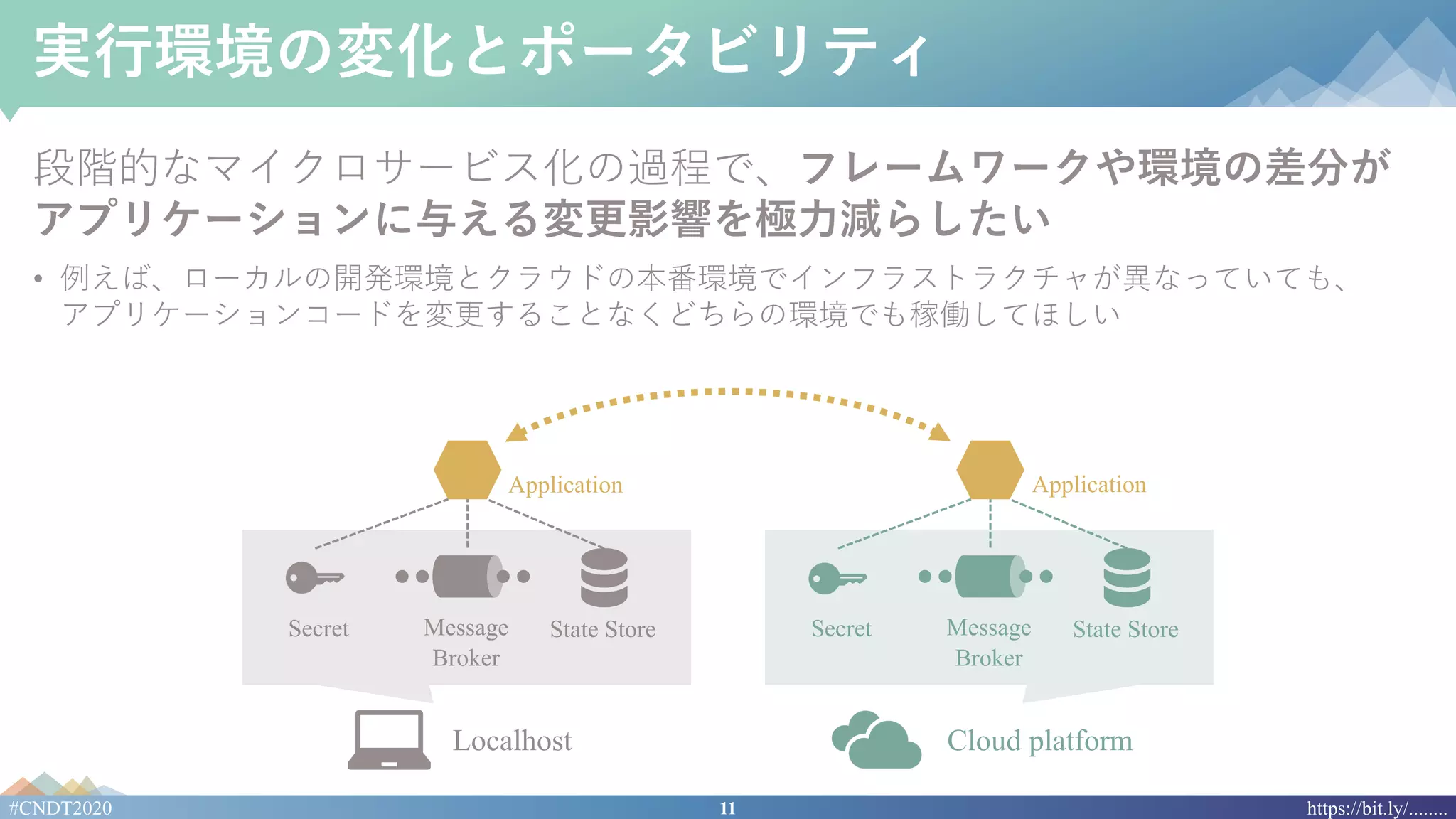 11#CNDT2020 https://bit.ly/........
実⾏環境の変化とポータビリティ
段階的なマイクロサービス化の過程で、フレームワークや環境の差分が
アプリケーションに与える変更影響を極⼒減らしたい
• 例えば、ローカルの開発環境とクラウドの本番環境でインフラストラクチャが異なっていても、
アプリケーションコードを変更することなくどちらの環境でも稼働してほしい
Cloud platformLocalhost
Secret State StoreMessage
Broker
Secret State StoreMessage
Broker
Application Application
 