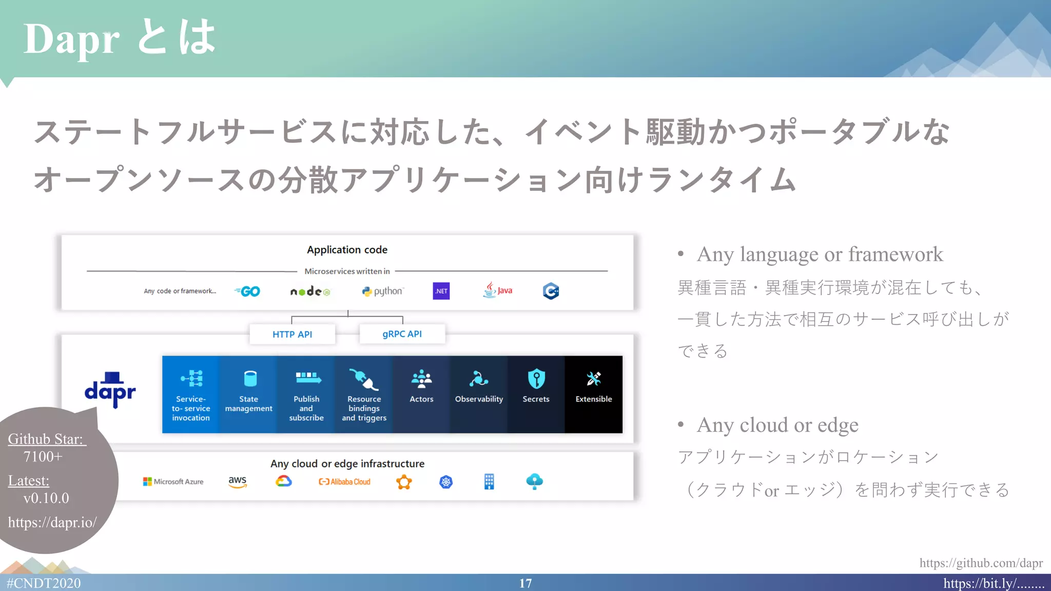 17#CNDT2020 https://bit.ly/........
Dapr とは
ステートフルサービスに対応した、イベント駆動かつポータブルな
オープンソースの分散アプリケーション向けランタイム
https://github.com/dapr
• Any language or framework
異種⾔語・異種実⾏環境が混在しても、
⼀貫した⽅法で相互のサービス呼び出しが
できる
• Any cloud or edge
アプリケーションがロケーション
（クラウドor エッジ）を問わず実⾏できる
Github Star:
7100+
Latest:
v0.10.0
https://dapr.io/
 