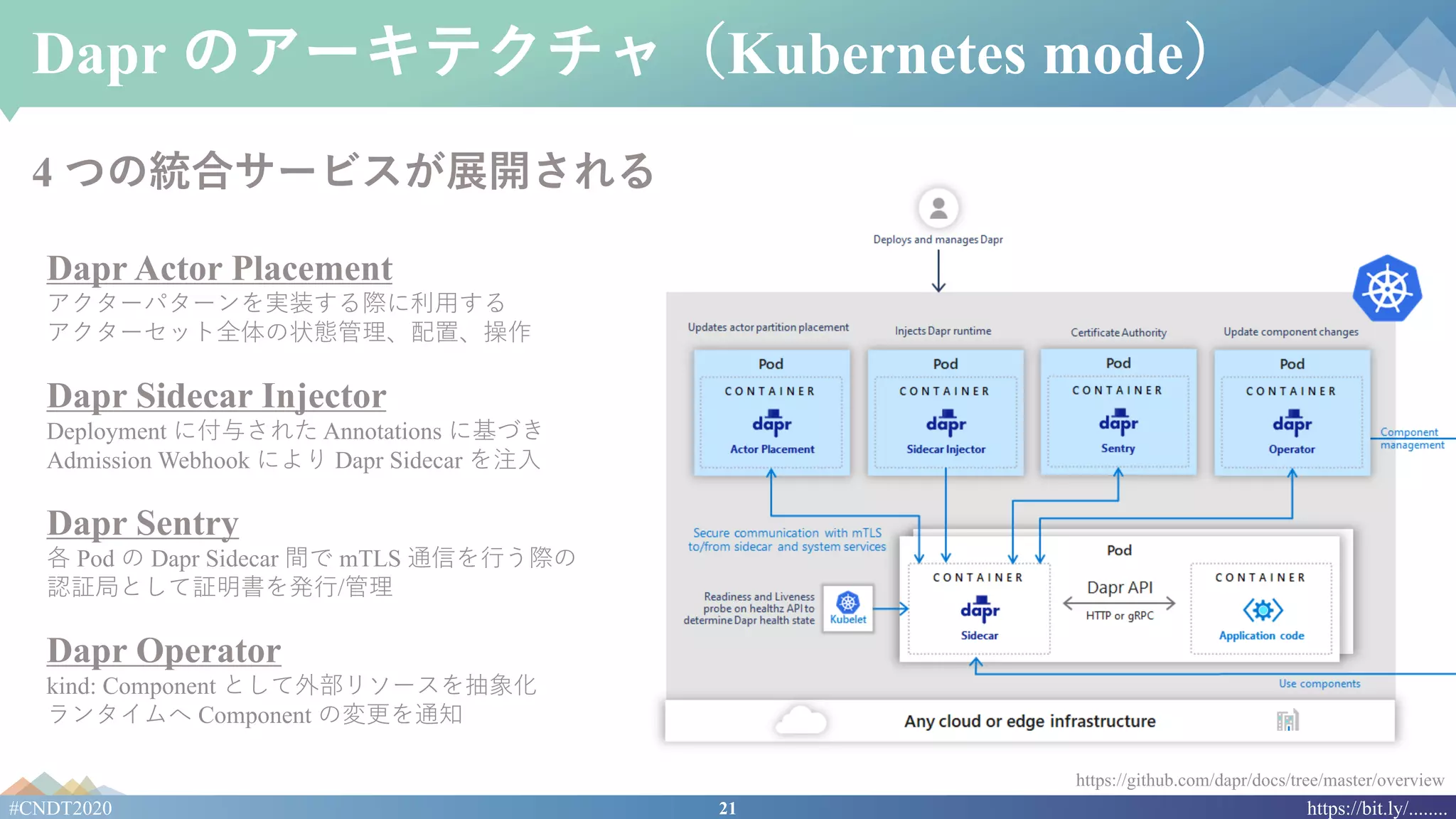 21#CNDT2020 https://bit.ly/........
Dapr のアーキテクチャ（Kubernetes mode）
Dapr Actor Placement
アクターパターンを実装する際に利⽤する
アクターセット全体の状態管理、配置、操作
Dapr Sidecar Injector
Deployment に付与された Annotations に基づき
Admission Webhook により Dapr Sidecar を注⼊
Dapr Sentry
各 Pod の Dapr Sidecar 間で mTLS 通信を⾏う際の
認証局として証明書を発⾏/管理
Dapr Operator
kind: Component として外部リソースを抽象化
ランタイムへ Component の変更を通知
https://github.com/dapr/docs/tree/master/overview
4 つの統合サービスが展開される
 