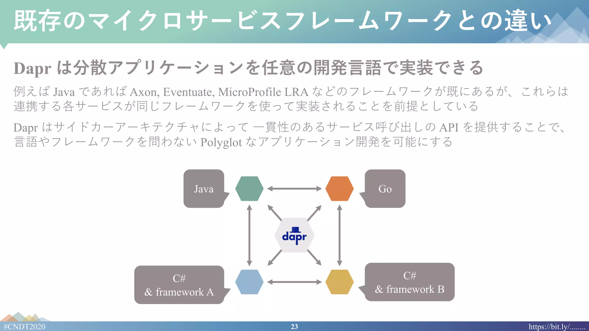 23#CNDT2020 https://bit.ly/........
既存のマイクロサービスフレームワークとの違い
Dapr は分散アプリケーションを任意の開発⾔語で実装できる
例えば Java であれば Axon, Eventuate, MicroProfile LRA などのフレームワークが既にあるが、これらは
連携する各サービスが同じフレームワークを使って実装されることを前提としている
Dapr はサイドカーアーキテクチャによって ⼀貫性のあるサービス呼び出しの API を提供することで、
⾔語やフレームワークを問わない Polyglot なアプリケーション開発を可能にする
Go
C#
& framework B
C#
& framework A
Java
 