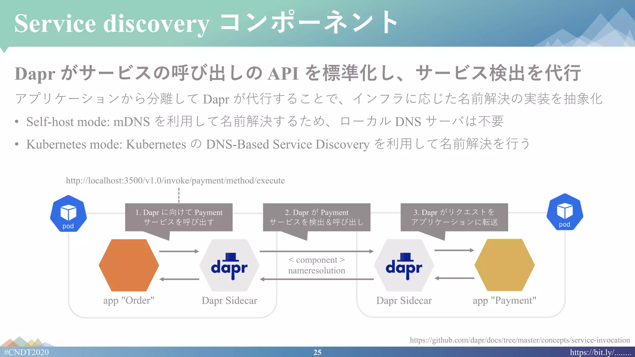 25#CNDT2020 https://bit.ly/........
Service discovery コンポーネント
Dapr がサービスの呼び出しの API を標準化し、サービス検出を代⾏
アプリケーションから分離して Dapr が代⾏することで、インフラに応じた名前解決の実装を抽象化
• Self-host mode: mDNS を利⽤して名前解決するため、ローカル DNS サーバは不要
• Kubernetes mode: Kubernetes の DNS-Based Service Discovery を利⽤して名前解決を⾏う
https://github.com/dapr/docs/tree/master/concepts/service-invocation
< component >
nameresolution
app "Order" app "Payment"
1. Dapr に向けて Payment
サービスを呼び出す
http://localhost:3500/v1.0/invoke/payment/method/execute
2. Dapr が Payment
サービスを検出＆呼び出し
3. Dapr がリクエストを
アプリケーションに転送
Dapr Sidecar Dapr Sidecar
 