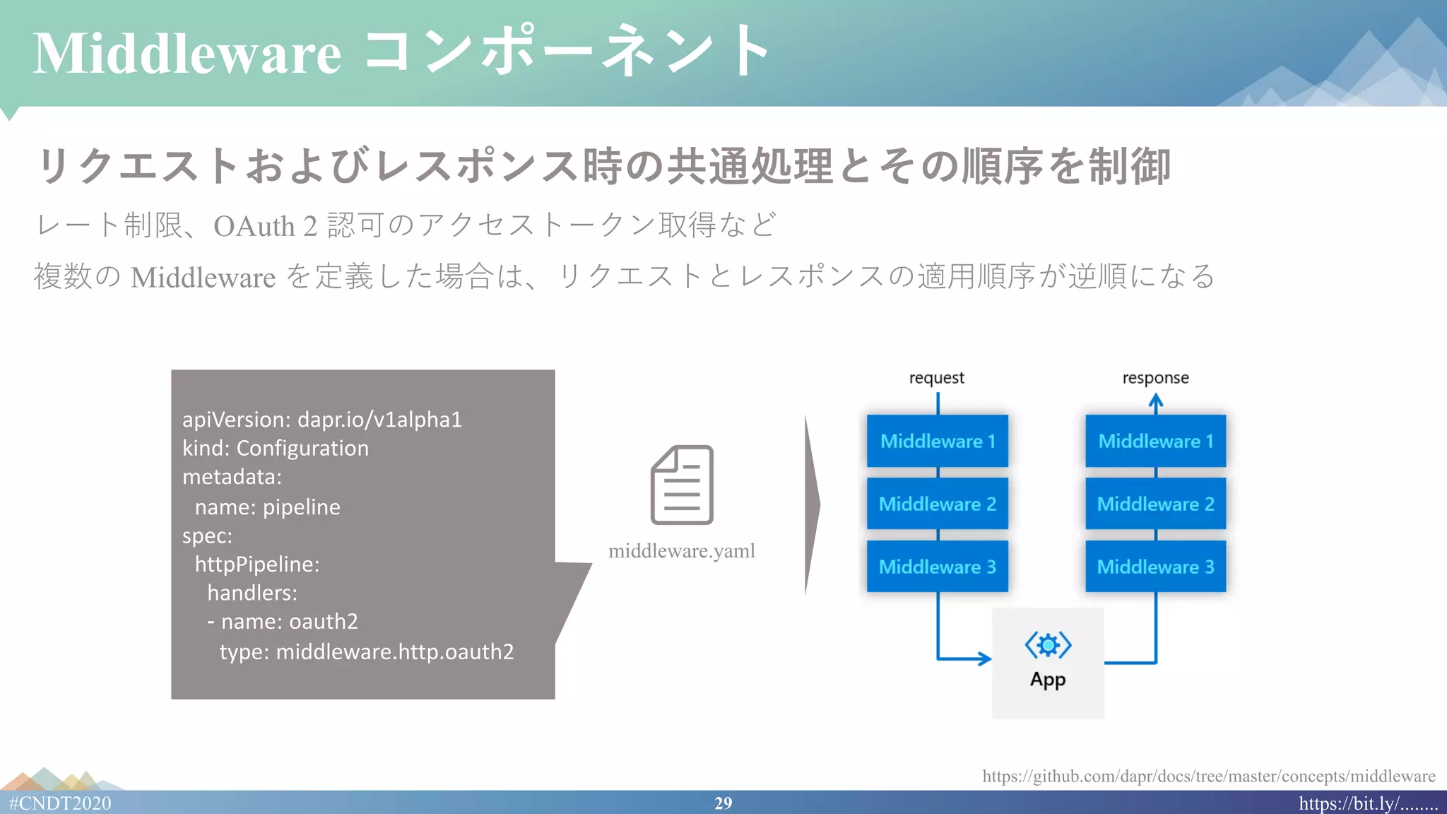 29#CNDT2020 https://bit.ly/........
Middleware コンポーネント
リクエストおよびレスポンス時の共通処理とその順序を制御
レート制限、OAuth 2 認可のアクセストークン取得など
複数の Middleware を定義した場合は、リクエストとレスポンスの適⽤順序が逆順になる
https://github.com/dapr/docs/tree/master/concepts/middleware
apiVersion: dapr.io/v1alpha1
kind: Configuration
metadata:
name: pipeline
spec:
httpPipeline:
handlers:
- name: oauth2
type: middleware.http.oauth2
middleware.yaml
 