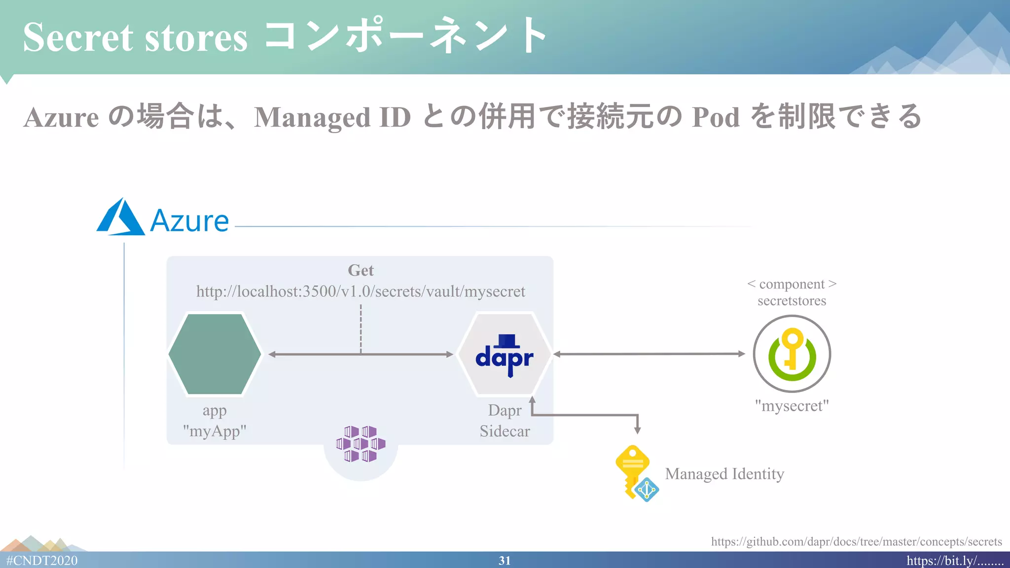 31#CNDT2020 https://bit.ly/........
Secret stores コンポーネント
https://github.com/dapr/docs/tree/master/concepts/secrets
app
"myApp"
Dapr
Sidecar
< component >
secretstores
Azure の場合は、Managed ID との併⽤で接続元の Pod を制限できる
Get
http://localhost:3500/v1.0/secrets/vault/mysecret
Managed Identity
"mysecret"
 