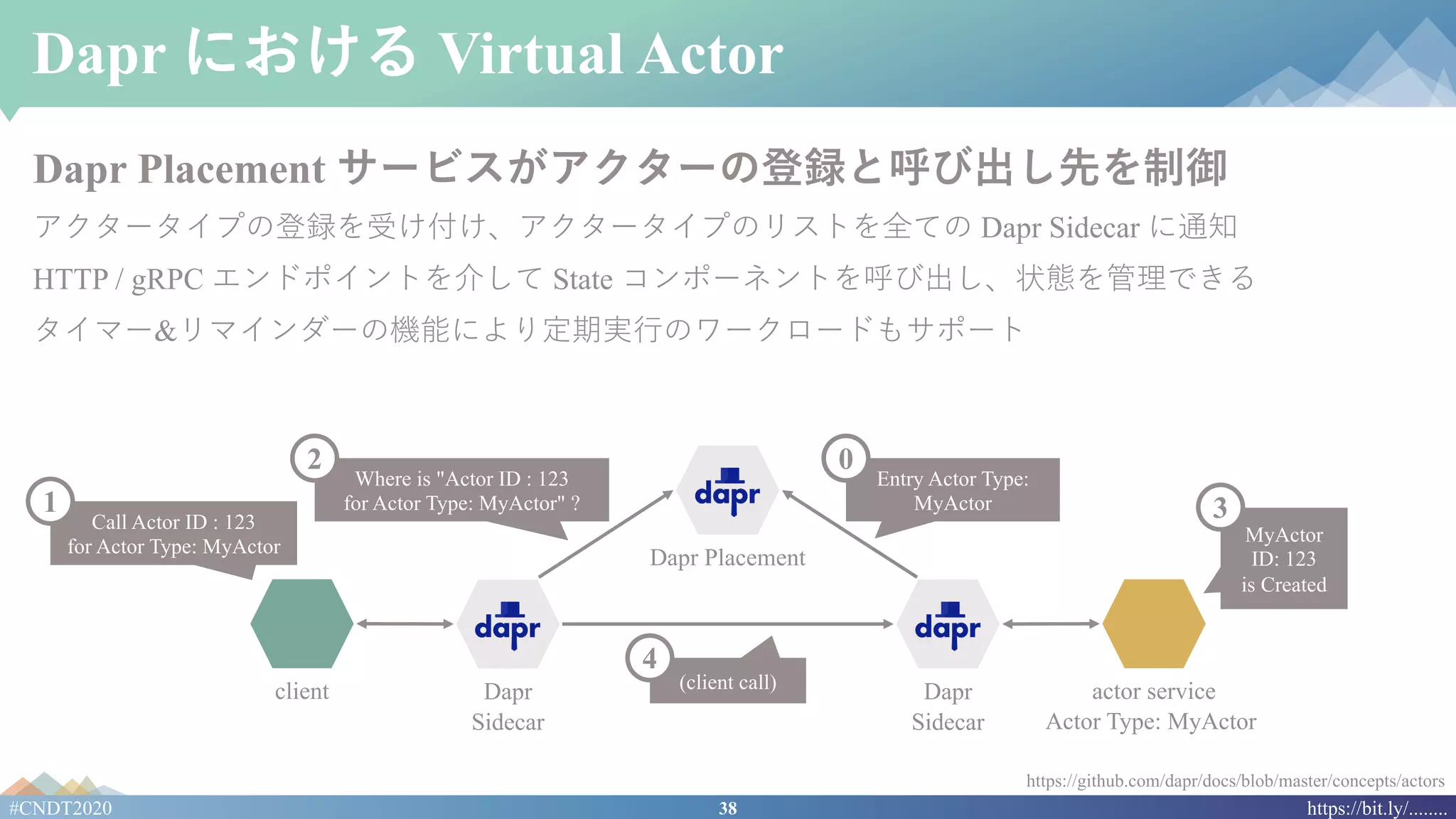 38#CNDT2020 https://bit.ly/........
Dapr における Virtual Actor
Dapr Placement サービスがアクターの登録と呼び出し先を制御
アクタータイプの登録を受け付け、アクタータイプのリストを全ての Dapr Sidecar に通知
HTTP / gRPC エンドポイントを介して State コンポーネントを呼び出し、状態を管理できる
タイマー&リマインダーの機能により定期実⾏のワークロードもサポート
client Dapr
Sidecar
Dapr Placement
actor service
Actor Type: MyActor
Dapr
Sidecar
Entry Actor Type:
MyActor
Call Actor ID : 123
for Actor Type: MyActor
Where is "Actor ID : 123
for Actor Type: MyActor" ?
(client call)
MyActor
ID: 123
is Created
1
02
3
4
https://github.com/dapr/docs/blob/master/concepts/actors
 