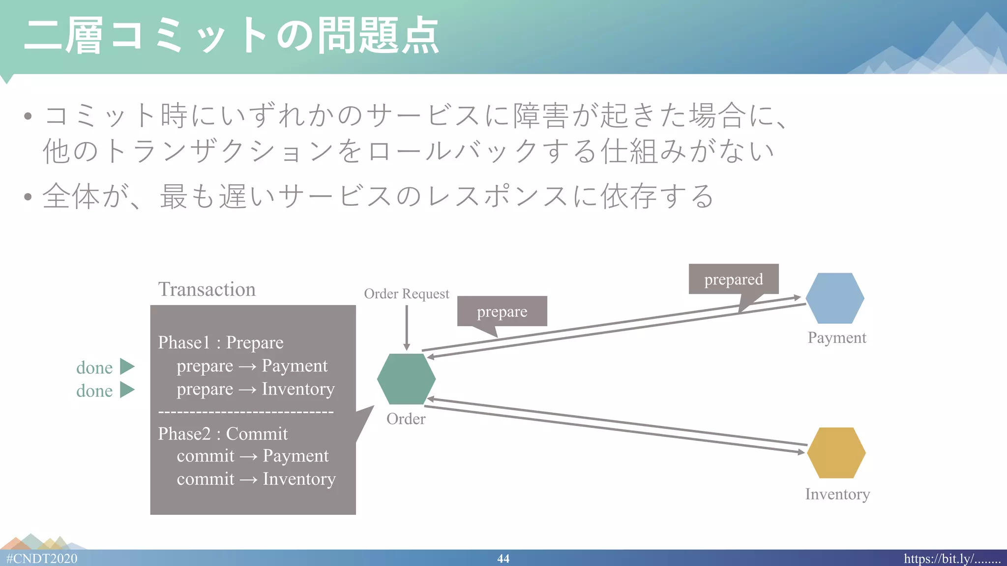 44#CNDT2020 https://bit.ly/........
⼆層コミットの問題点
• コミット時にいずれかのサービスに障害が起きた場合に、
他のトランザクションをロールバックする仕組みがない
• 全体が、最も遅いサービスのレスポンスに依存する
Order
Payment
Inventory
Order Request
prepared
prepare
Payment
Phase1 : Prepare
prepare → Payment
prepare → Inventory
----------------------------
Phase2 : Commit
commit → Payment
commit → Inventory
Transaction
done ▶
done ▶
done ▶
done ▶
 