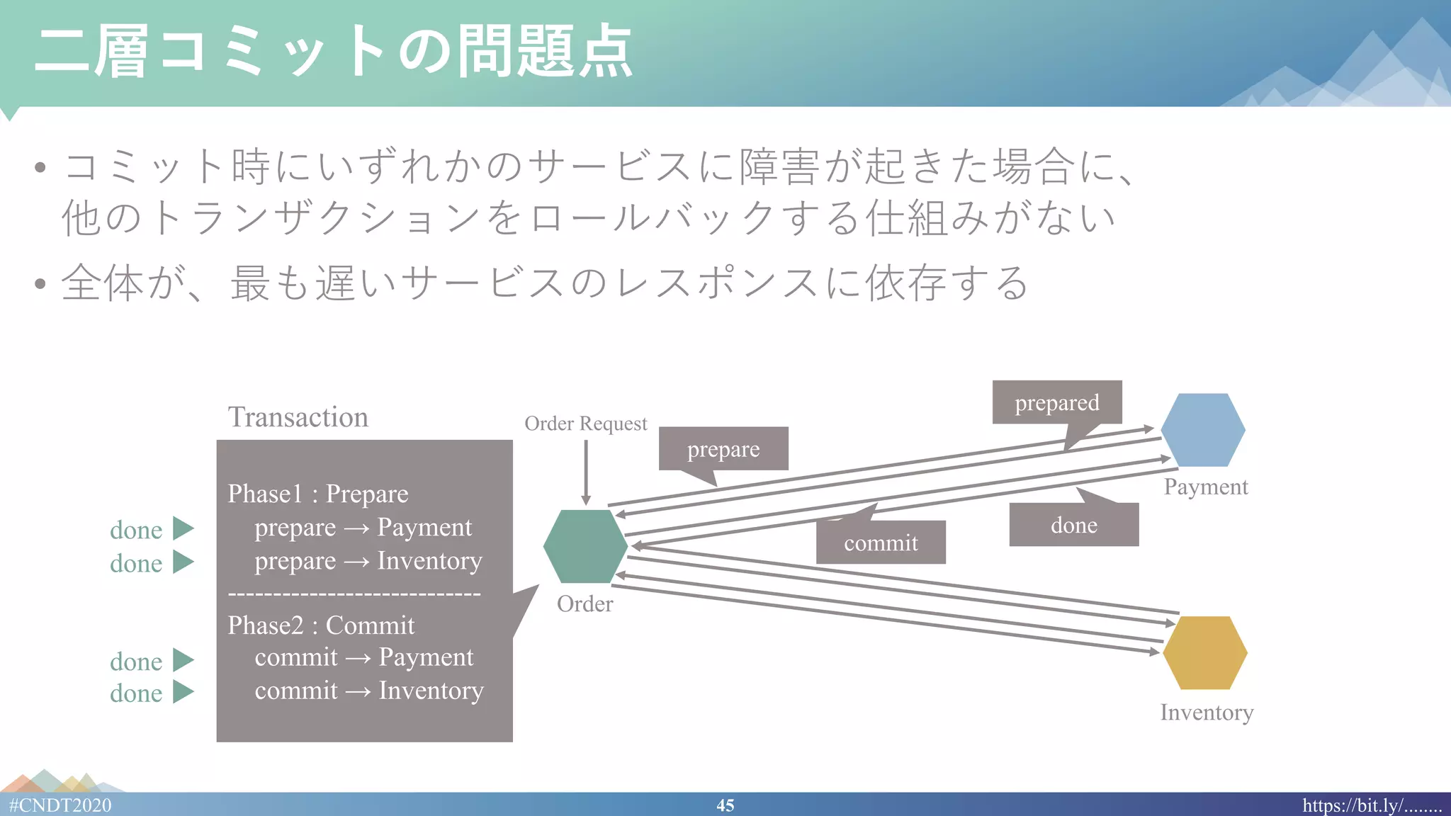 45#CNDT2020 https://bit.ly/........
⼆層コミットの問題点
• コミット時にいずれかのサービスに障害が起きた場合に、
他のトランザクションをロールバックする仕組みがない
• 全体が、最も遅いサービスのレスポンスに依存する
Order
Payment
Inventory
Order Request
prepared
commit
done
prepare
Payment
Phase1 : Prepare
prepare → Payment
prepare → Inventory
----------------------------
Phase2 : Commit
commit → Payment
commit → Inventory
Transaction
done ▶
done ▶
done ▶
done ▶
 