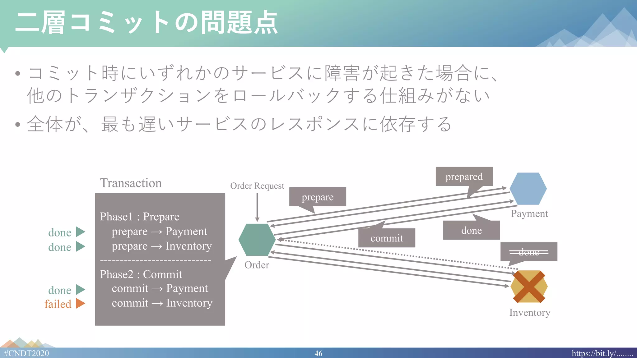 46#CNDT2020 https://bit.ly/........
⼆層コミットの問題点
• コミット時にいずれかのサービスに障害が起きた場合に、
他のトランザクションをロールバックする仕組みがない
• 全体が、最も遅いサービスのレスポンスに依存する
Order
Payment
Inventory
Order Request
prepared
commit
done
prepare
done
Payment
Phase1 : Prepare
prepare → Payment
prepare → Inventory
----------------------------
Phase2 : Commit
commit → Payment
commit → Inventory
Transaction
done ▶
done ▶
done ▶
failed ▶
 