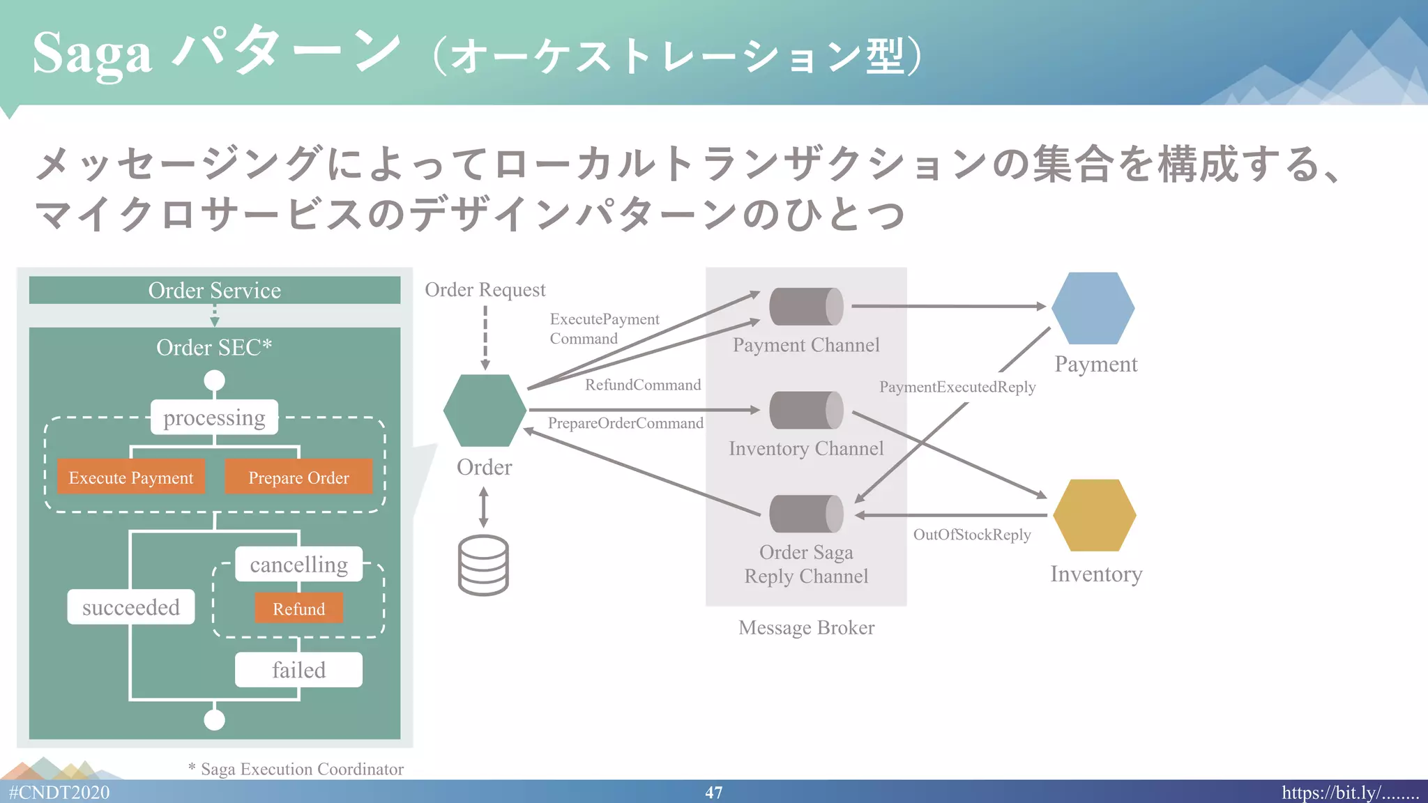 47#CNDT2020 https://bit.ly/........
Saga パターン（オーケストレーション型）
メッセージングによってローカルトランザクションの集合を構成する、
マイクロサービスのデザインパターンのひとつ
Order
Inventory
Payment Channel
Inventory Channel
Order Saga
Reply Channel
Message Broker
OutOfStockReply
PrepareOrderCommand
RefundCommand
ExecutePayment
Command
PaymentExecutedReply
Order Request
* Saga Execution Coordinator
Order Service
Order SEC*
processing
Execute Payment Prepare Order
Refund
cancelling
succeeded
failed
Payment
 