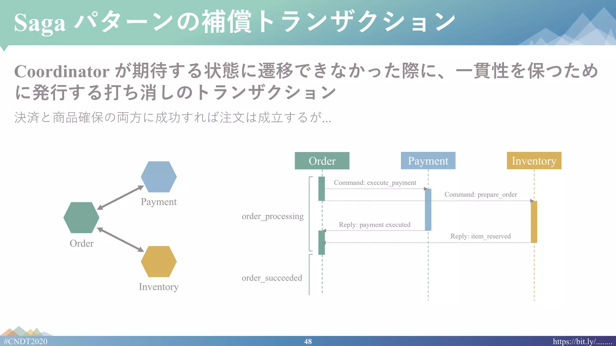 48#CNDT2020 https://bit.ly/........
Saga パターンの補償トランザクション
Coordinator が期待する状態に遷移できなかった際に、⼀貫性を保つため
に発⾏する打ち消しのトランザクション
決済と商品確保の両⽅に成功すれば注⽂は成⽴するが...
Order Payment Inventory
order_processing
Command: execute_payment
Command: prepare_order
Reply: item_reserved
Reply: payment executed
order_succeeded
Order
Payment
Inventory
 